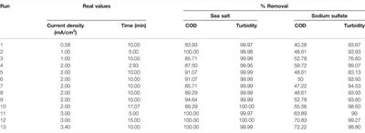 Optimization of the Electrocoagulation Process with Aluminum Electrodes for Rainwater Treatment